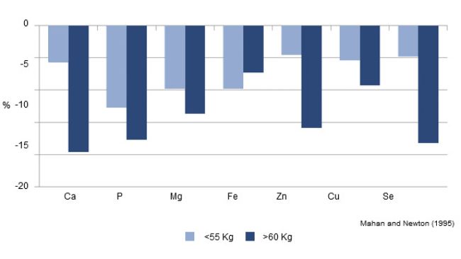 Contenido mineral de las cerdas: % cambio