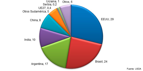 Producción de soja en el mundo