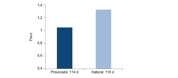 Comparativa peso al nacimiento de partos provocados a los 114 d y partos naturales a los 116 d en cerdas hiperprolíficas