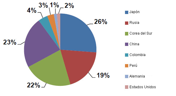 exportaciones carne cerdo chile