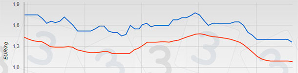 Alemania pinchó fuerte el miércoles 26 de noviembre bajando su precio cuatro céntimos, después de siete semanas de repeticiones