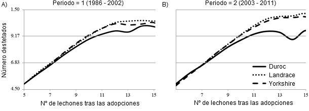 Relationship of number after transfer with number weaned by breed of sow