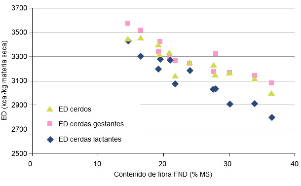 Relación entre el contenido de NDF de los piensos experimentales y el contenido de DE calculada del pienso de cerdos de engorde y cerdas gestantes y lactantes