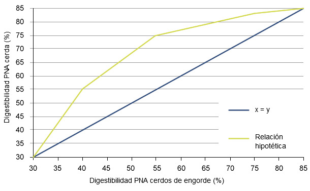 Relación hipotética entre la digestibilidad de polisacáridos no amiláceos (NSP) de cerdos de engorde y cerdas