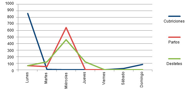 Distribución de las tareas por día de la semana