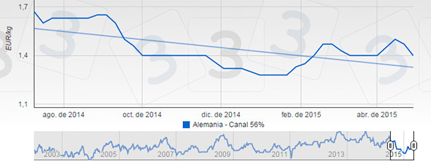 Precio Alemania