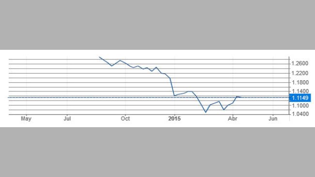 Cambio Euro-Dólar
