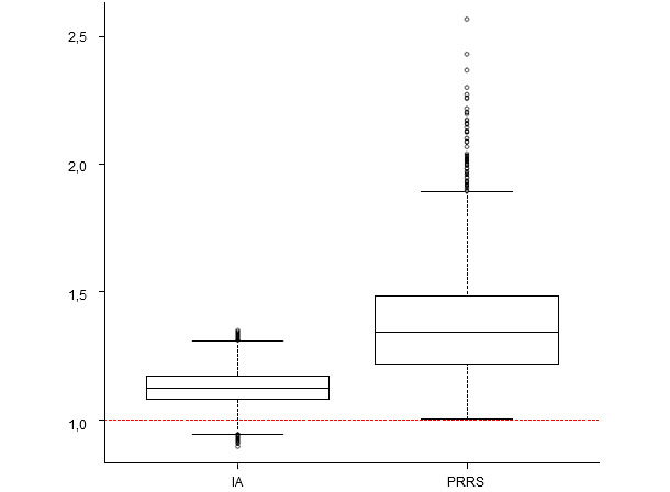 Impact of the presence of swine influenza A virus and PRRS virus in post-weaning mortality