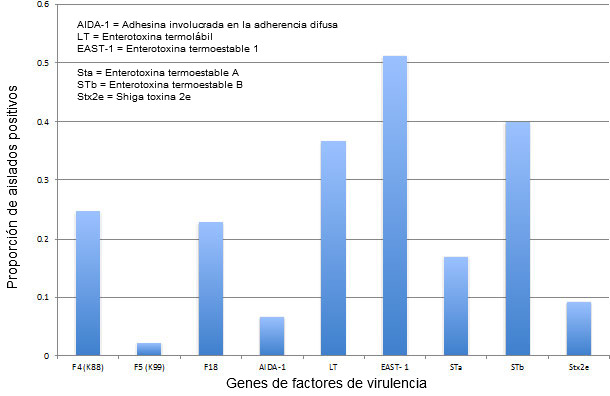Prevalencia de factores de virulencia de E. coli