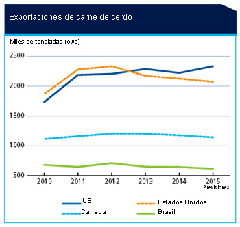 fao pigmeat exports