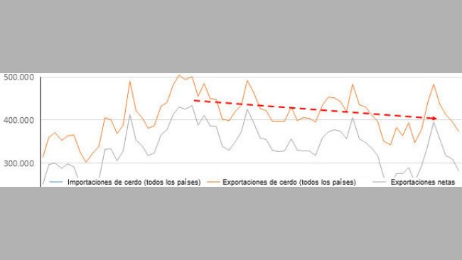 Comercio mensual de carne de cerdo en EEUU