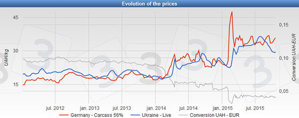 Precio del cerdo en Ucrania, Alemania y conversión monetaria UAH/€ desde 2012