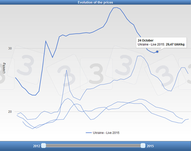 Precio semanal del cerdo en Ucrania (UAH/kg vivo) desde 2012 a octubre de 2015.