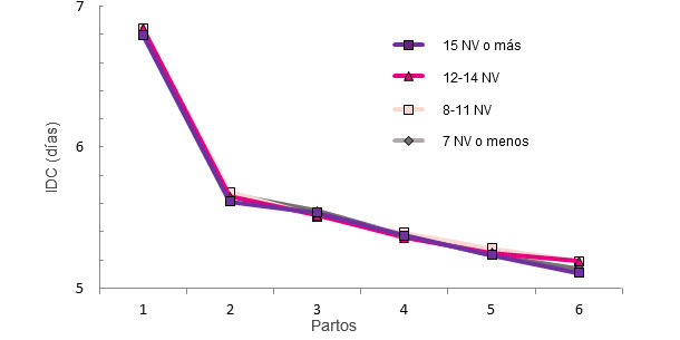 Producción de la vida de la cerda en función de los lechones NV en el primer parto