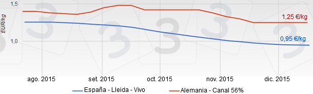 Precios porcino España - Alemania