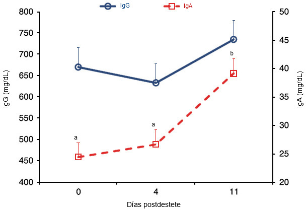 Concentraciones plasmáticas de IgG e IgA 