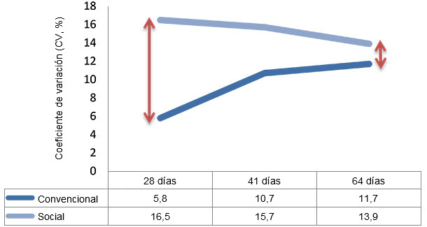 Variabilidad en transición (28-64 días)