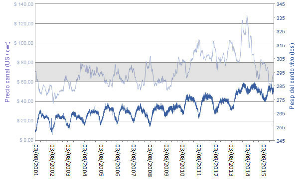 Average net carcass price and live weight for US pigs from 2001 to 2015