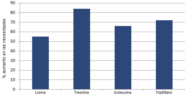 Percentage increase in SID amino acids from mid to late gestation based on a review of the current literature