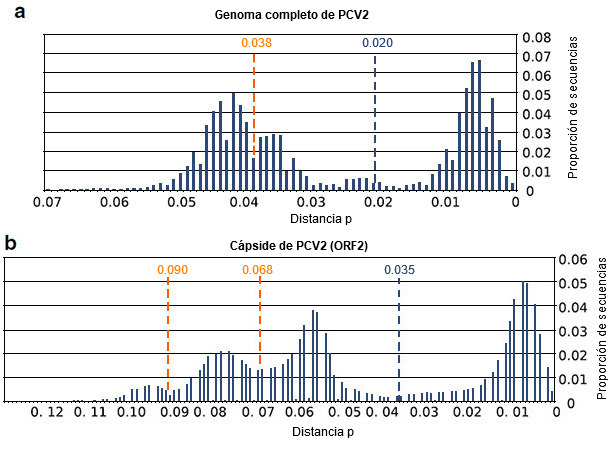 Threshold analyses of complete PCV2 genome database and of ORF2 sequences 