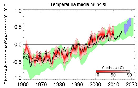 Temperatura media mundial