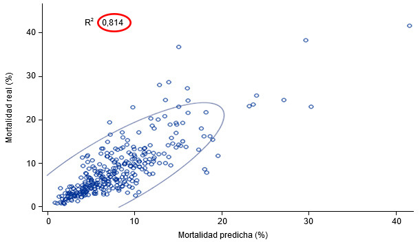 Actual vs predicted mortality (95% prediction ellipse)