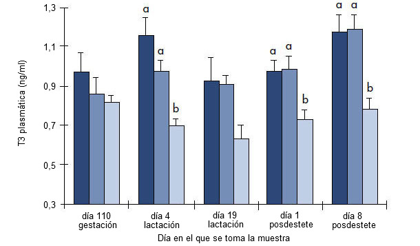 Influencia de la temperatura y el consumo de pienso sobre las concentraciones plasmáticas de T3 