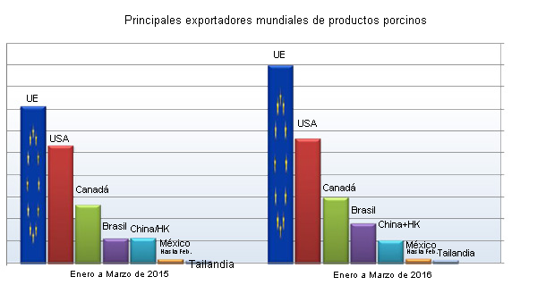 principales exportadores mundiales de carne