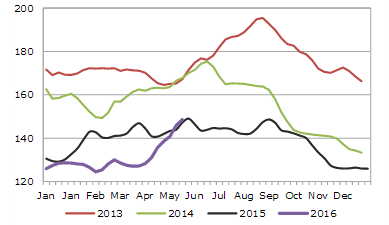 UE pigmeat prices 2016