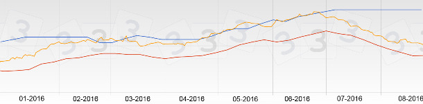 La gr&aacute;fica del precio del porcino en Espa&ntilde;a en agosto ha sido plana