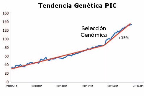 GeneticTrend2016_espanol.jpg
