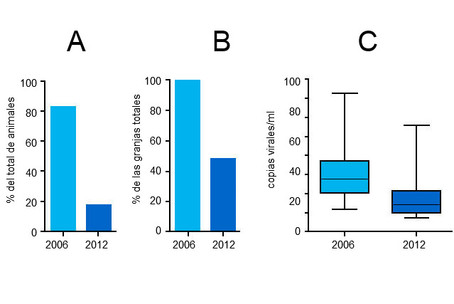 Niveles de viremia de PCV2 en 2006 y 2012