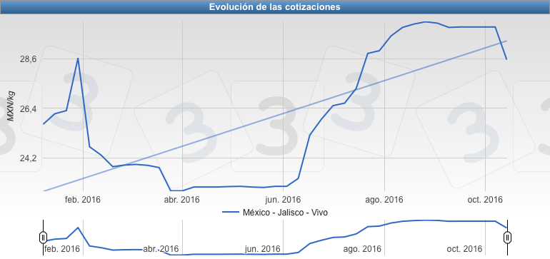 Evolución del precio del cerdo semanal en Jalisco  1
