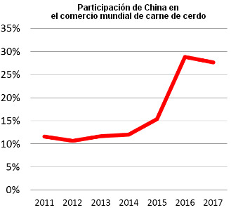 china share of worls pork trade