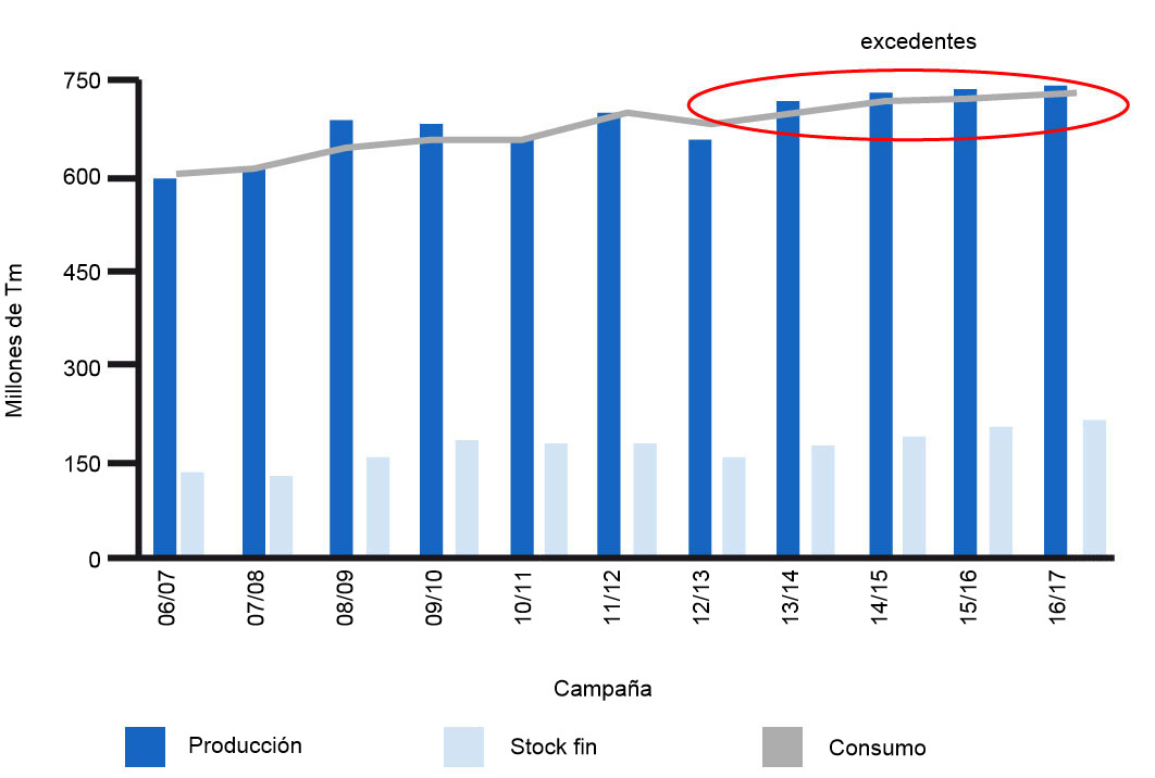 Evolución de producción, consumo y stock mundial de trigo