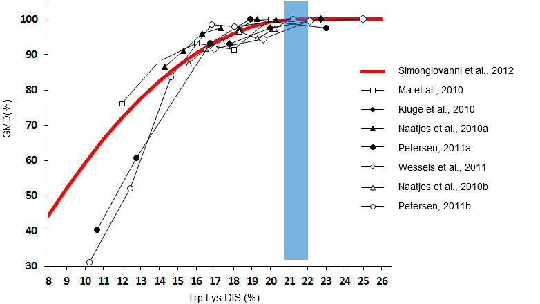 Efecto del ratio triptófano/lisina sobre el crecimiento en lechones