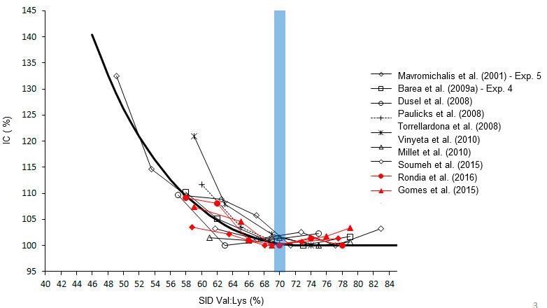 Efecto del ratio valina/lisina sobre el crecimiento en lechones