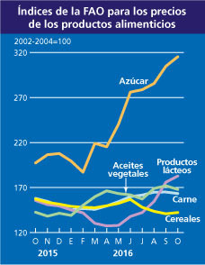 precios FAO