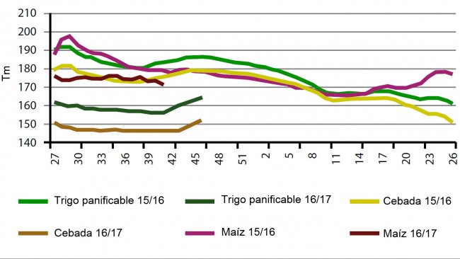 Gr&aacute;fico 2. Comparativa julio-junio por semana de la evoluci&oacute;n de los precios de cereal en Espa&ntilde;a para los dos &uacute;ltimas campa&ntilde;as.

