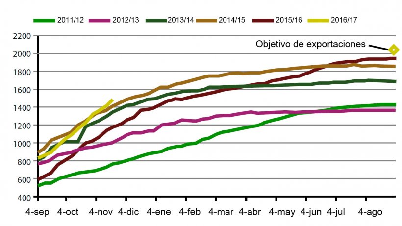 Gráfico 3. Evolución de las exportaciones de Soja USA durante la presente campaña, las 5 anteriores y objetivo 2017