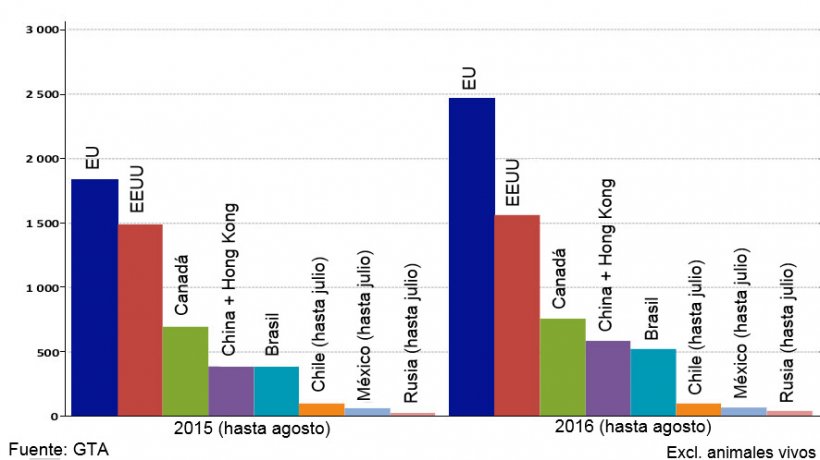 Gr&aacute;fico 1 &ndash; Principales exportadores mundiales (enero a agosto 2015 y 2016)

