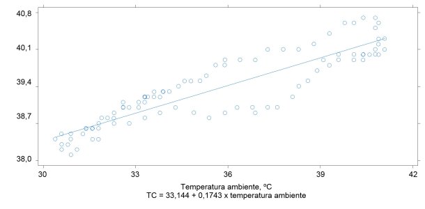 Relación entre la temperatura ambiente y la temperatura corporal de cerdos (r2 = 0.90)