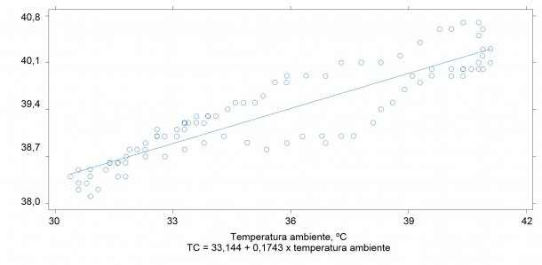 Relación entre la temperatura ambiente y la temperatura corporal de cerdos (r2 = 0.90)