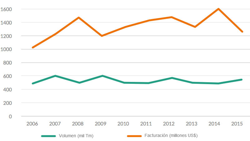 Gr&aacute;fico 2. Comportamiento de las exportaciones entre los a&ntilde;os 2006 y 2015 Fuente: Mapeamiento do Suinocultura Brasileira 2016. ABCS
