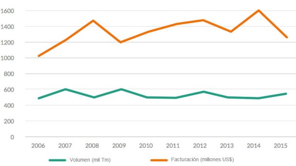 Gr&aacute;fico 2. Comportamiento de las exportaciones entre los a&ntilde;os 2006 y 2015 Fuente: Mapeamiento do Suinocultura Brasileira 2016. ABCS
