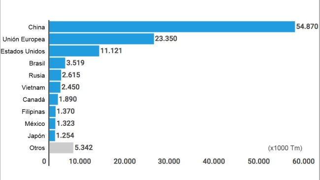 Gráfico 1. Ranking de países productores de carne de cerdo en el año 2015 Fuente: Centro de Inteligencia de Aves y Cerdos. EMBRAPA. Brasil