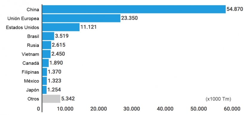 Gráfico 1. Ranking de países productores de carne de cerdo en el año 2015 Fuente: Centro de Inteligencia de Aves y Cerdos. EMBRAPA. Brasil