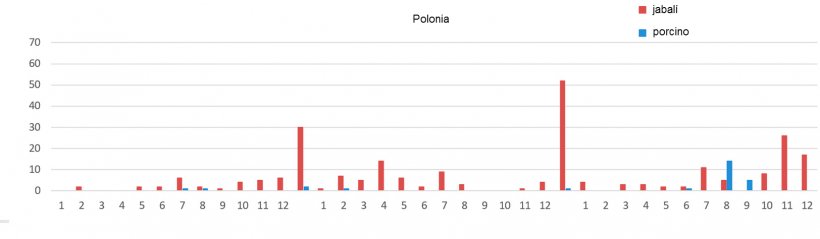 Evoluci&oacute;n mensual de los&nbsp;focos de PPA en Polonia
