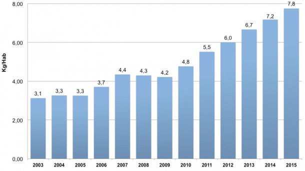 Gráfica 4. Consumo per cápita de carne de cerdo en Colombia entre 2003 y 2015. Fuente: Área Económica. PorkColombia 