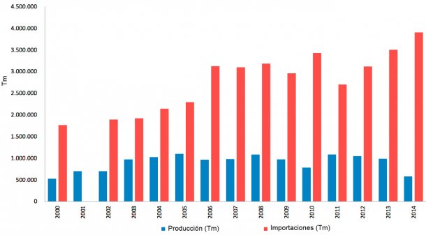 Grafico 1. Producción e importación de maíz en Colombia entre los años 2000 y 2014. Fuente: Federación Nacional de Cultivadores de Cereales.